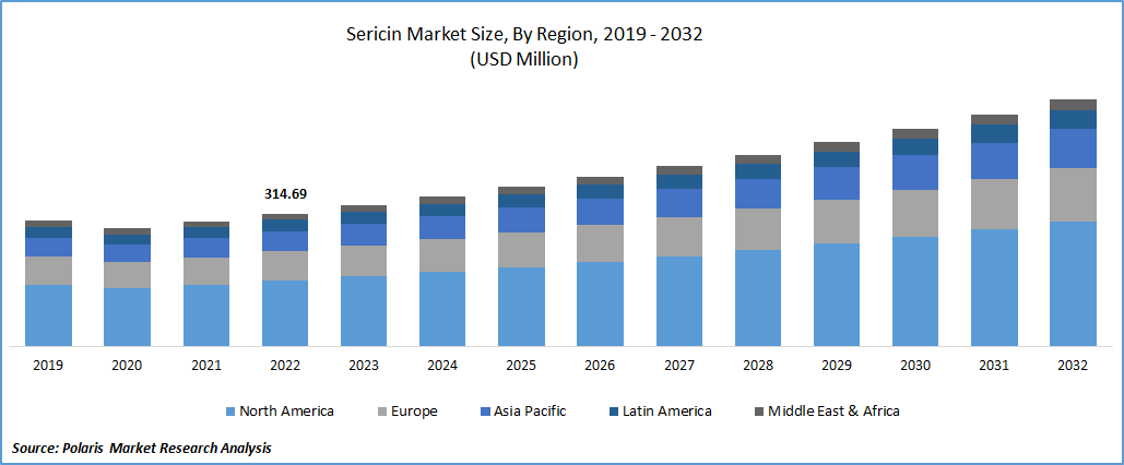 Sericin Market Size